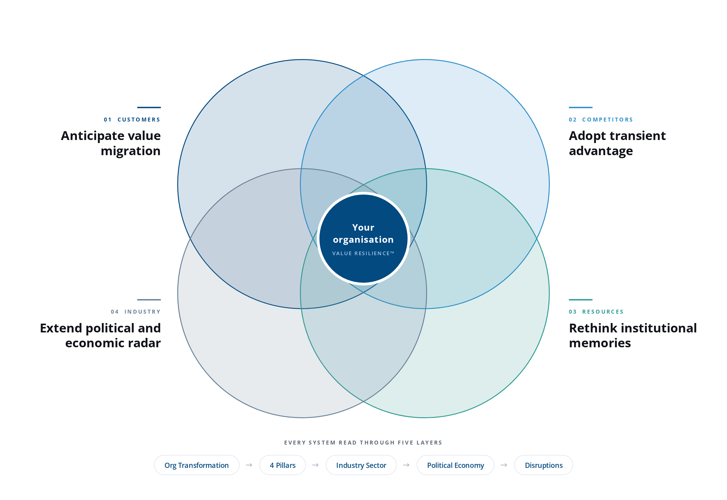 Value Resilience systems of influence: customers, competitors, resources and industry overlapping around your organisation, read through five layers of context